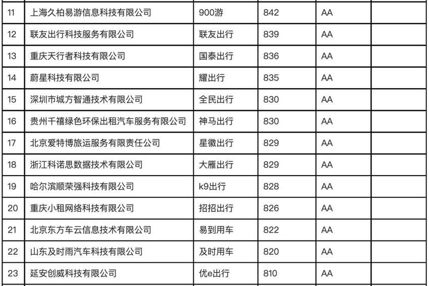 2021年度出租汽车企业服务质量信誉考核初评结果公示