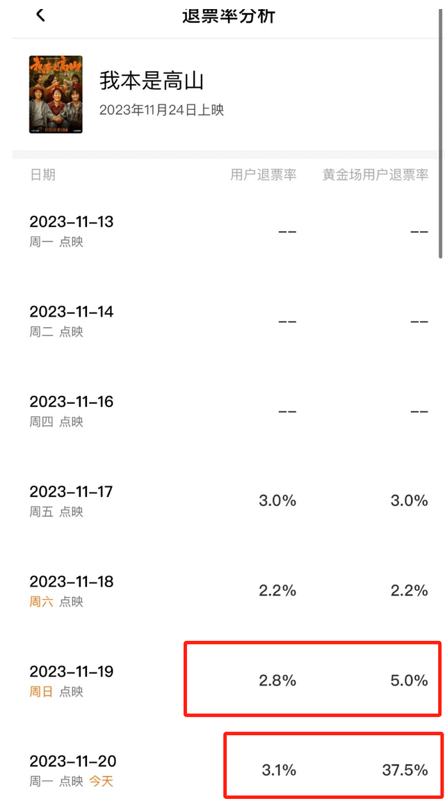 《高山》风波升级！退票率高，张校长被消费，本人表情无奈又痛苦