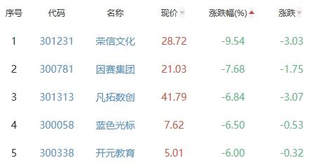 ChatGPT概念板块跌0.26% 天源迪科涨12.25%居首