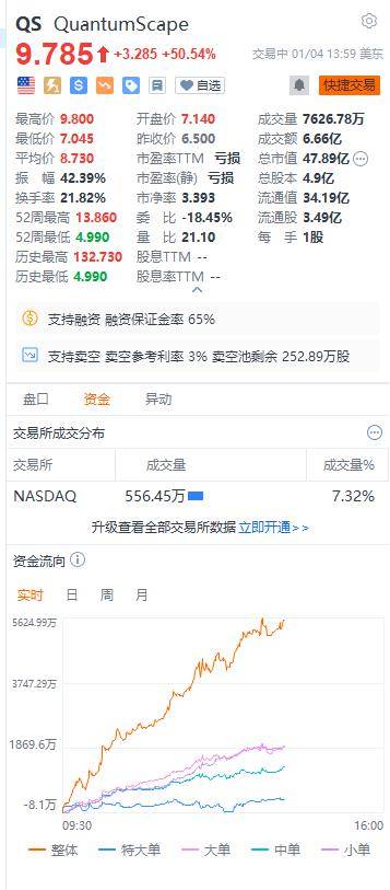 Quantumscape涨超50%