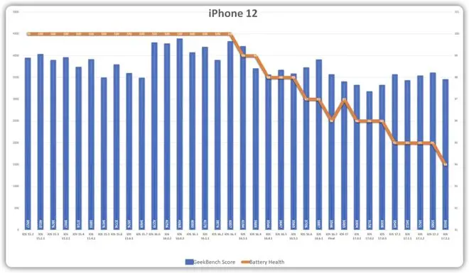 iOS 17.2.1 续航测试出炉，这款机型必升