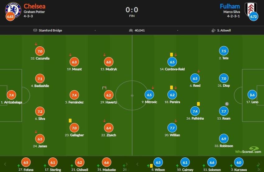 切尔西vs富勒姆评分：威廉7.7最高 恩佐7.4 穆德里克6.0