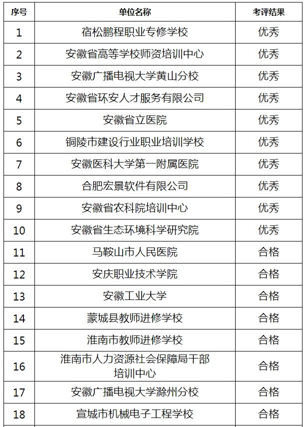 10家不合格！2020—2022年度安徽省级继续教育基地考核评估结果公示