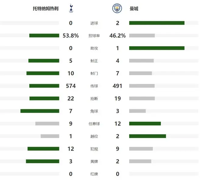 曼城2-0热刺！反超阿森纳2分登顶！末轮赢球就夺冠 热刺无缘欧冠