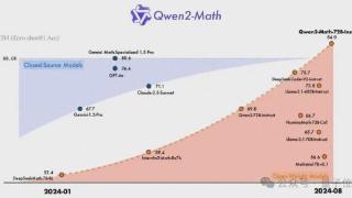 最强数学大模型易主！阿里千问新模型成绩超GPT-4o