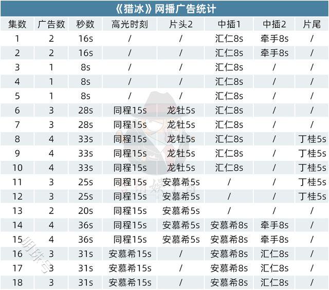 二月剧集商务总结：《南来北往》创招商纪录，《猎冰》借舆论取胜