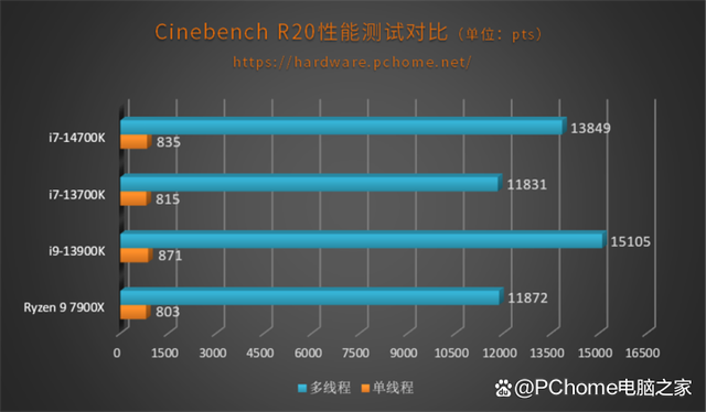 加量不加价可战i9 英特尔酷睿第14代i7-14700K评测