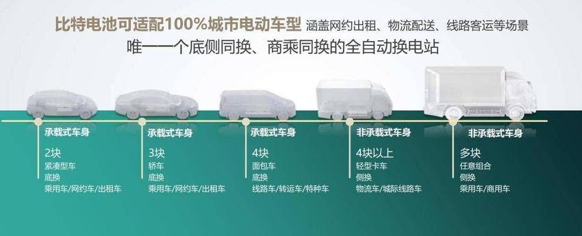 早期项目 | 能源技术企业「鸿途智慧能源」打造通用换电体系，开发商乘换电车型