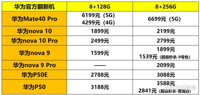 华为官翻机暑期大促，低至1539元起，部分机型比二手机还便宜