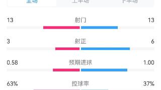 国米1-2萨索洛全场数据：13次射门持平，射正3-6，国米控球率63%