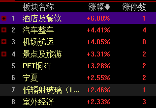 收评：沪指高开高走收涨1.31% 两市成交金额重上万亿