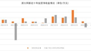 关联交易“打补丁” 浙大网新补充审议子公司股权转让事项