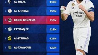 本泽马当前德转身价3500万欧元，沙特联赛仅次于3家俱乐部总身价
