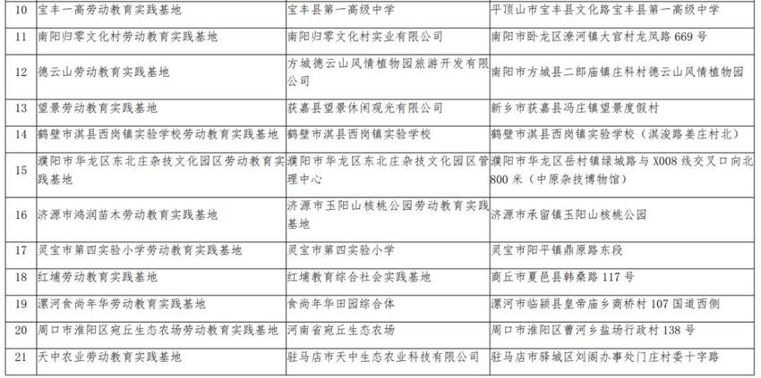 31个！河南省首批劳动教育实践基地名单公布