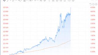 COMEX期银日内大涨4.5%