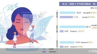 医美“三剑客”中报：华熙生物净利独降