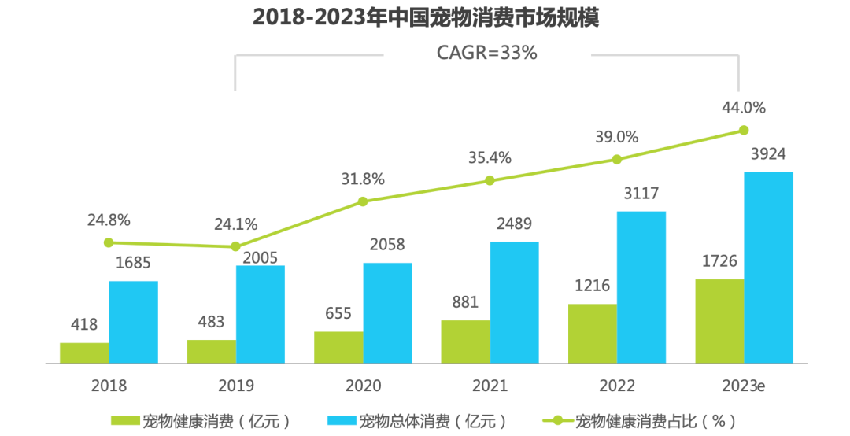 智氪 · IPO | 收入三十亿全靠营销，宠物粮添第三家上市公司，乖宝是不是颗雷？