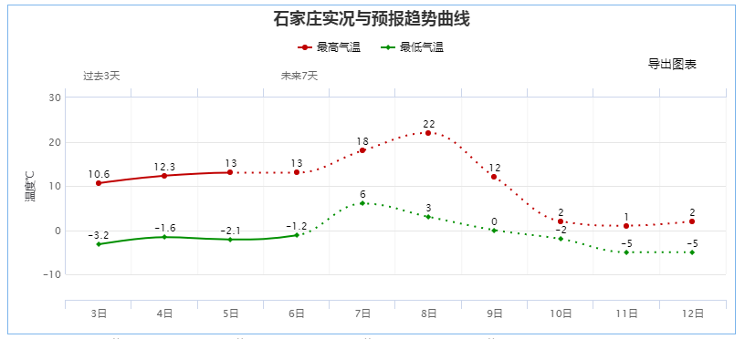 大风继续刮！明后天升温，最高22℃！ 河北未来三天天气预报→