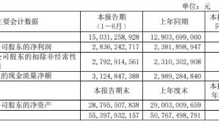 福耀玻璃上半年净利28.36亿增19% 股价涨0.56%