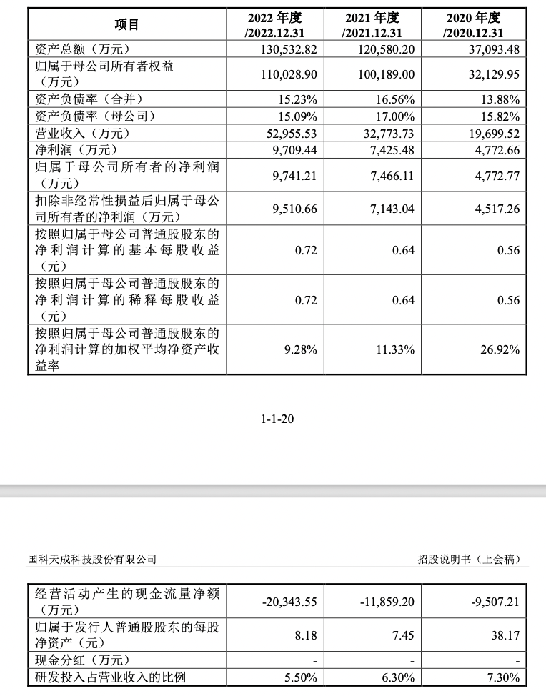 国科天成应收账款逐年攀升，研发费用率远低于同行