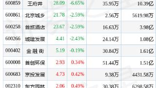 北京城市规划板块1月30日下跌0.82%