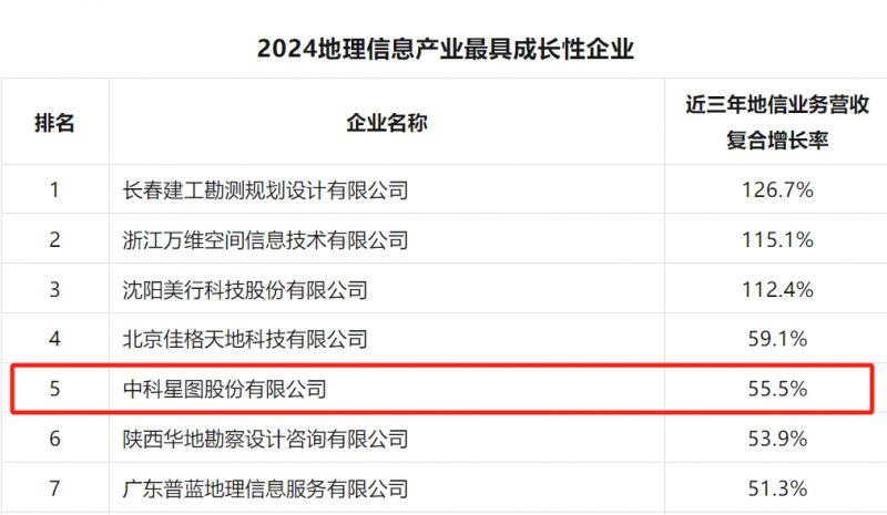 双榜前五 | 中科星图荣登2024地理信息产业百强企业、最具成长性企业等榜单前列