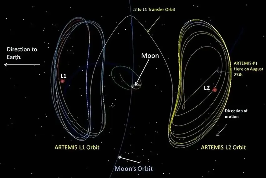 嫦娥五号轨道器又有新动向，来到地月引力点，或为月球空间站试行