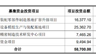 先锋精科上市募5.7亿首日涨534% 去年净利毛利率双降