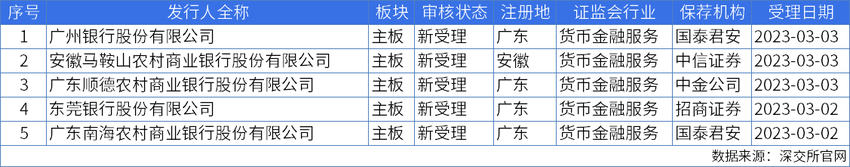 3月以来多家银行IPO申请密集获交易所受理，农商行为主力军