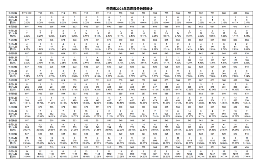 2024年贵阳贵安中考一分一段表出炉