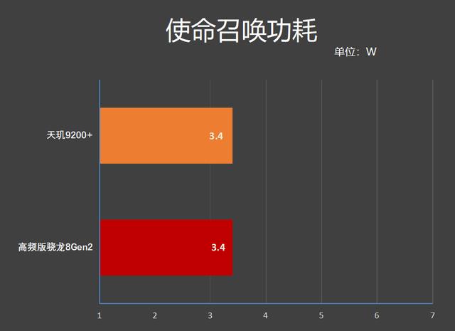 天玑9200+实测，功耗、性能与8G2很接近