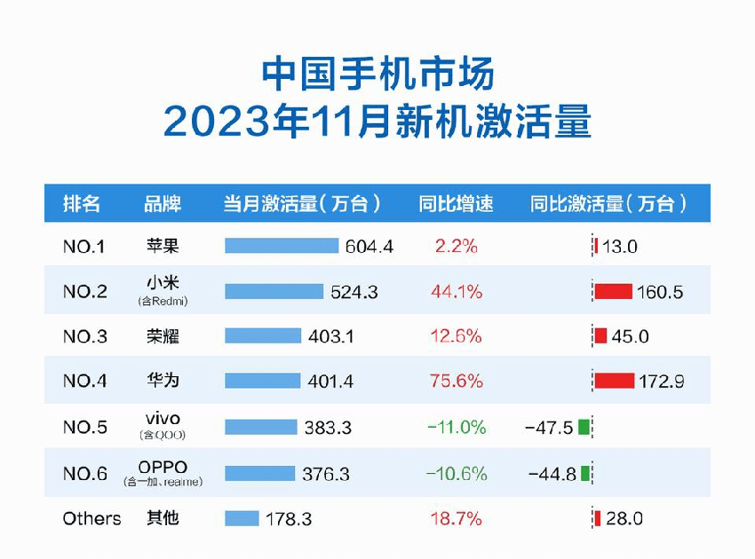 华为小米增速领先大盘，高端市场格局发生变化