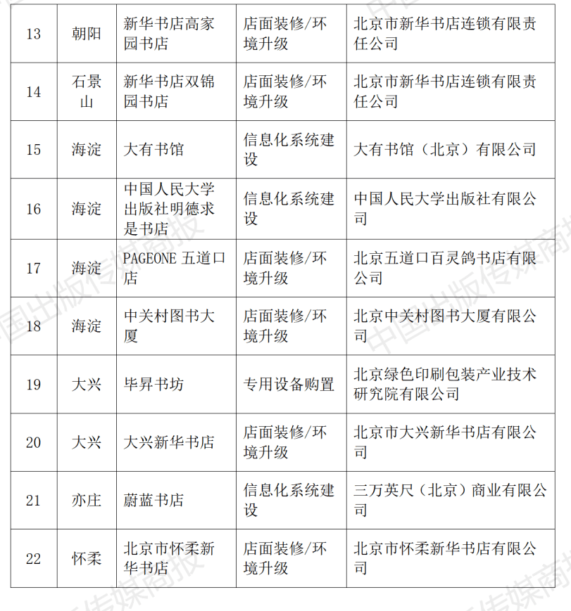 2023年北京市实体书店扶持项目公布，310家北京实体书店获得扶持