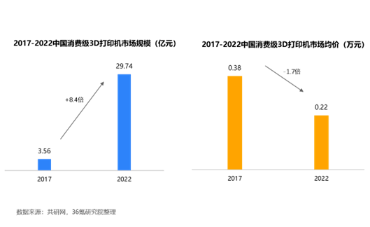 36氪研究院 | 2023年中国消费级3D打印产业洞察报告