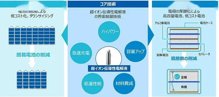 -40℃高输出，60℃高耐久：旭化成完成乙腈电池电解液概念验证