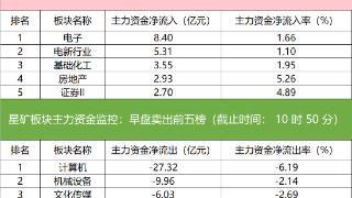 主力资金监控：计算机板块净流出超27亿元