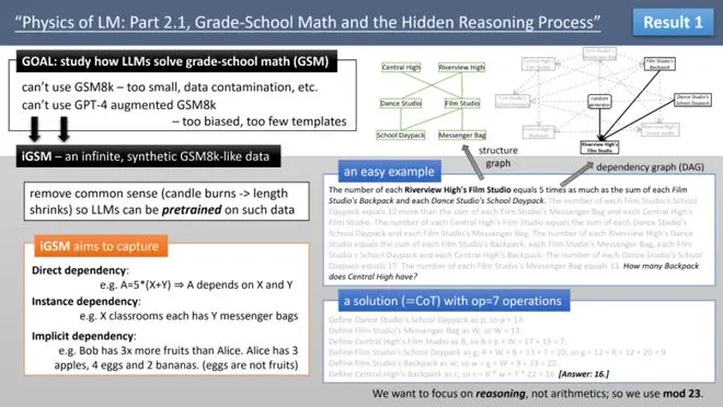 ICML2024演讲爆火!Meta朱泽园揭秘大模型内心世界:不同于人类推理