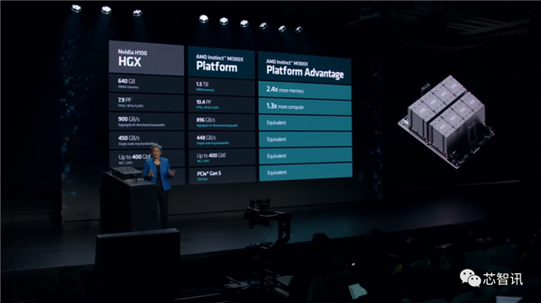 AMD最强AI芯片发布：性能是英伟达H100的1.3倍！
