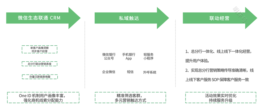 银行业数字化运营体系：渠道触点矩阵建设