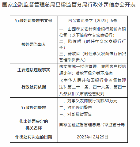 因未实施统一授信管理等，山西孝义农商行被处罚80万元