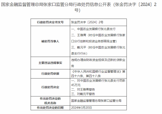 因违规办理贷款业务，农发行张北县支行被罚款45万元