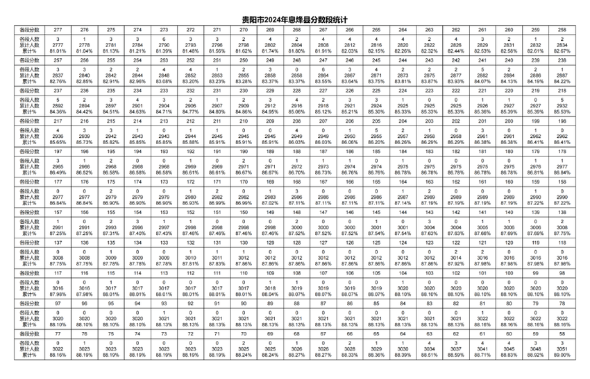 2024年贵阳贵安中考一分一段表出炉