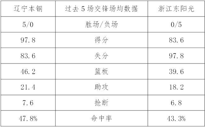 今天19时35分 CBA半决赛G1 辽宁本钢队迎战浙江东阳光队