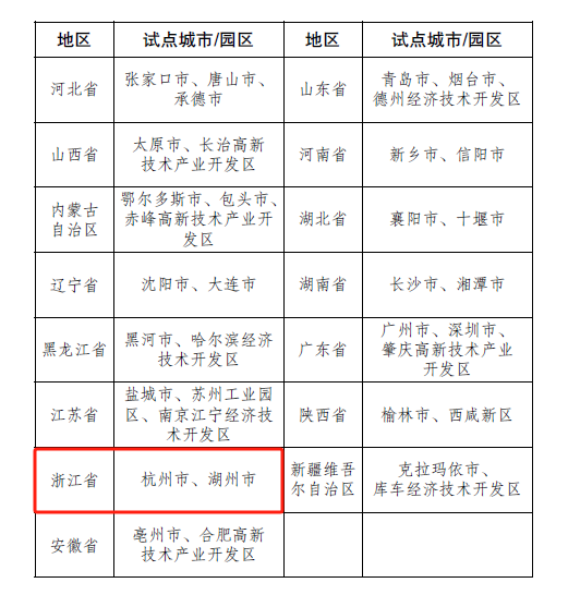 最新！杭州入选首批国家碳达峰试点城市