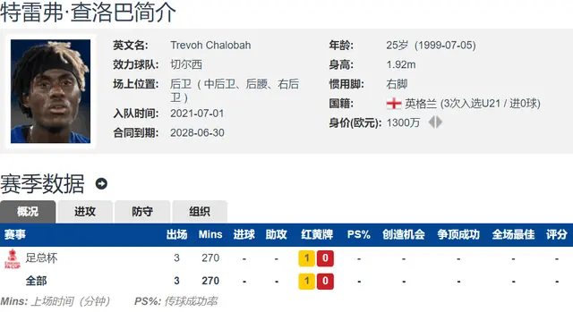 高出低进！英媒：水晶宫可能6500万镑出售格伊 再对位补强查洛巴