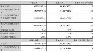 帝尔激光上半年净利同比降19.32% 股价跌1.13%