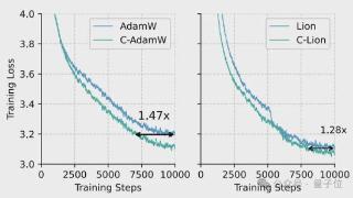 1行代码改进大模型训练，Llama训练速度升至1.47倍，华人团队出品