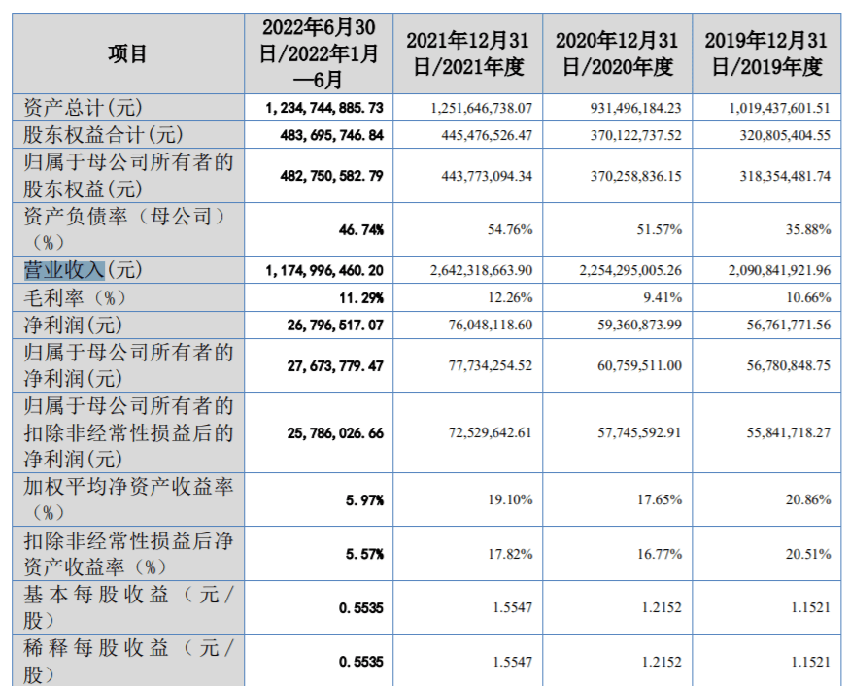 雷神科技跌15.2%总市值约13.25亿元