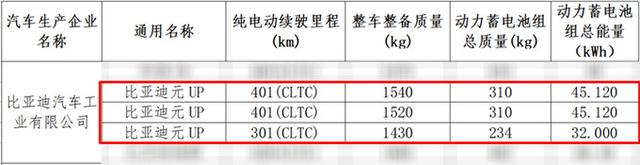 比亚迪4S店：元UP明年1月上市！