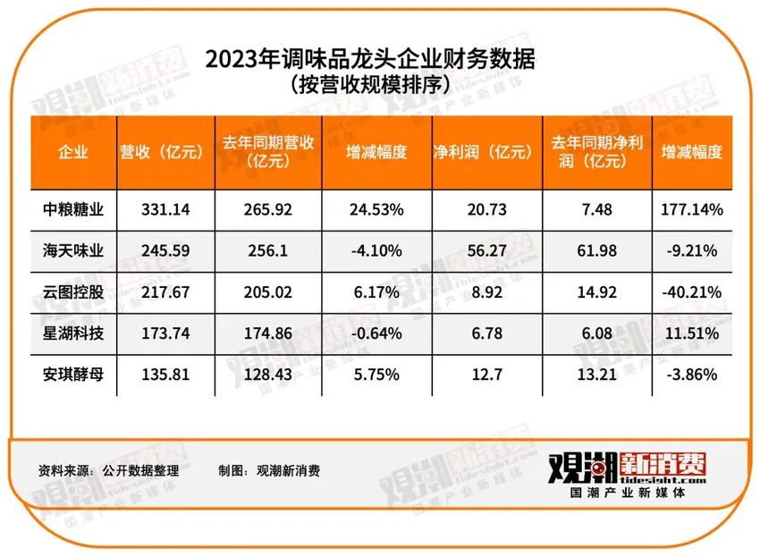 151家食品饮料上市公司2023年报最全解读：净利润近2500亿，市场充满变局